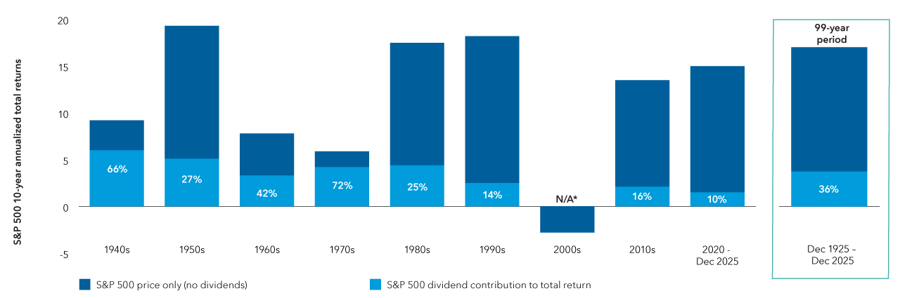 The bar chart shows the dividend contribution percentage of the annualized total returns as it varies by decade. In the 1940s, the S&P 500 annualized total return was 9.1%, and dividends accounted for 66% of those returns; in the 1950s, dividends accounted for 27% of the index's 19.3% annualized total returns; in the 1960s, dividends contributed 42% of the 7.8% annualized total returns; in the 1970s, dividends contributed 72% of the annualized total returns of 5.9%; in the 1980s, dividends contributed 25% of the annualized total returns of 17.5%; in the 1990s, dividends contributed 14% of the annualized total returns of 18.2%; in the 2000s, the S&P 500 experienced negative annualized total returns of -0.9%, although dividends provided a 1.8% annualized return over the decade; in the 2010s, dividends contributed 16% of the annualized total returns of 13.5%; from 2020 through December 2025, dividends contributed 10% of the annualized total returns of 15%. Overall, from December 1925 through December 2025, dividends contributed 36% to the annualized total returns of 10.5%.