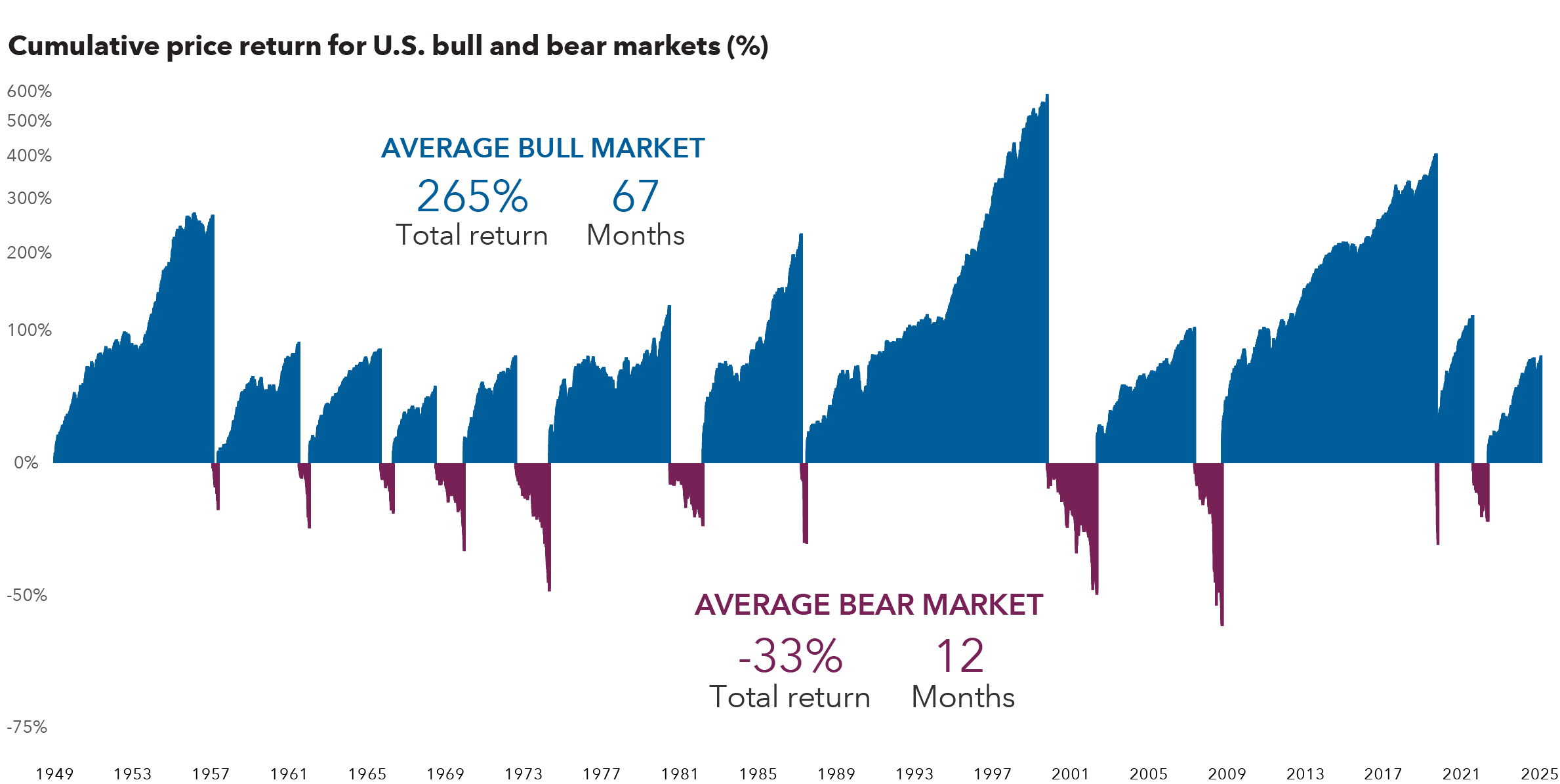 The chart shows the cumulative price return of all U.S. bull and bear markets since 1949. It also includes the average total return and duration of the average bull and bear market during that period. There are 12 bull markets and 11 bear markets displayed on the chart. Completed bull markets had returns ranging from 48% to 582%. Completed bear markets had returns ranging from -21% to -57%. The average bull market had a 265% total return and a duration of 67 months. The average bear market had a -33% total return and a duration of 12 months.