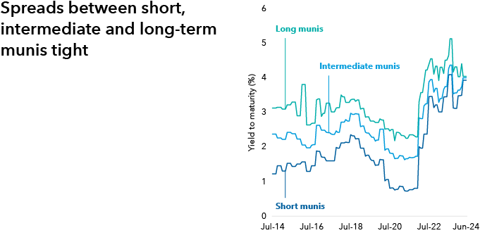 Illustration titled Spreads between short, intermediate and long term munis tight. Illustration of yield to maturity (%) of multiple Morningstar categories. Short munis start July 2014 at 1.23 and end June 2024 at 3.94. Intermediate munis start July 2024 at 2.38 and end June 2024 at 4.00. Long munis start July 2014 at 3.13 and end June 2024 at 4.05.