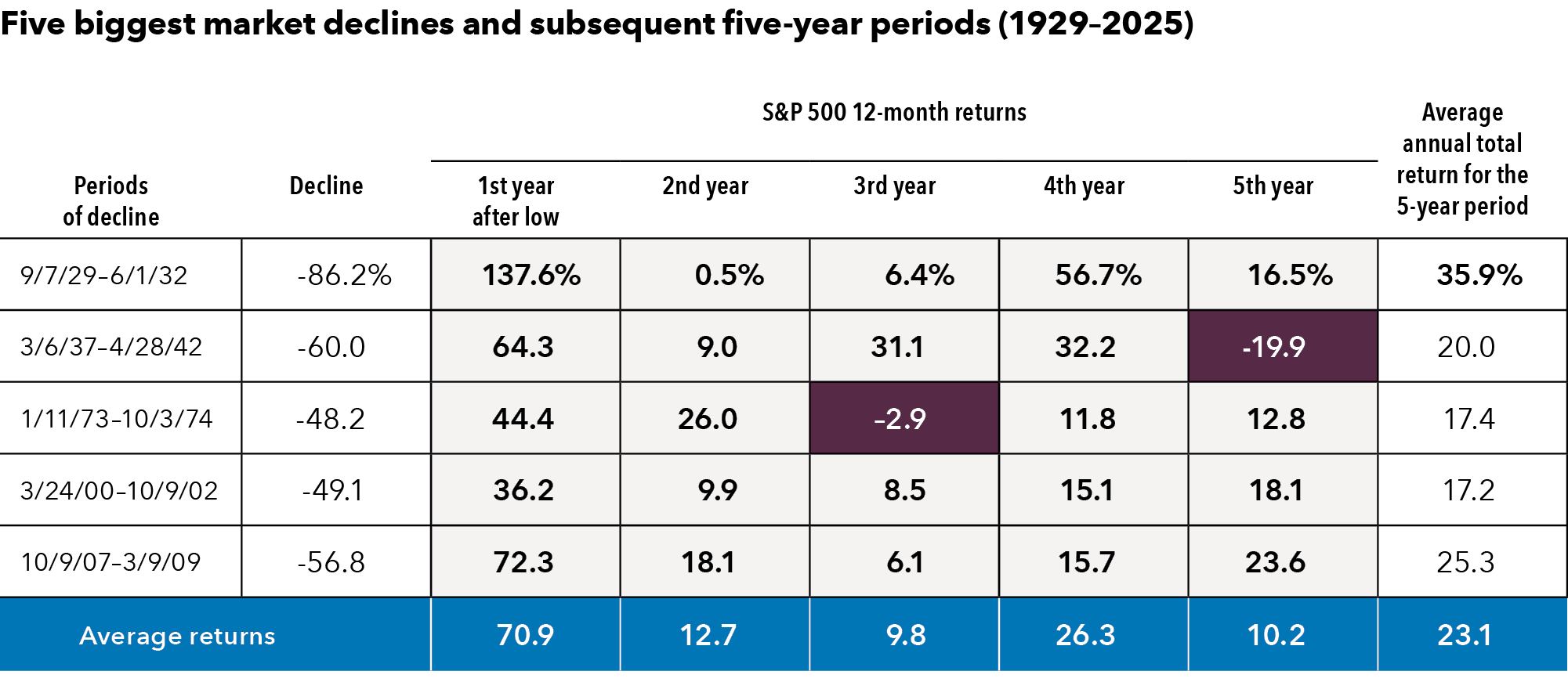 This table displays the five biggest market declines since 1929 and the subsequent return for the next five calendar years after the decline ended. The table indicates that the first year after a decline provided the greatest return, with a range 36.2-137.6%. Subsequent periods produced lower ranges; two periods produced negative returns. However, across all five of these periods, the average subsequent five-year returns after the end of the decline were 70.9%, 12.7%, 9.8%, 26.3% and 10.2%, for an average annualized five-year return of 23.1%.