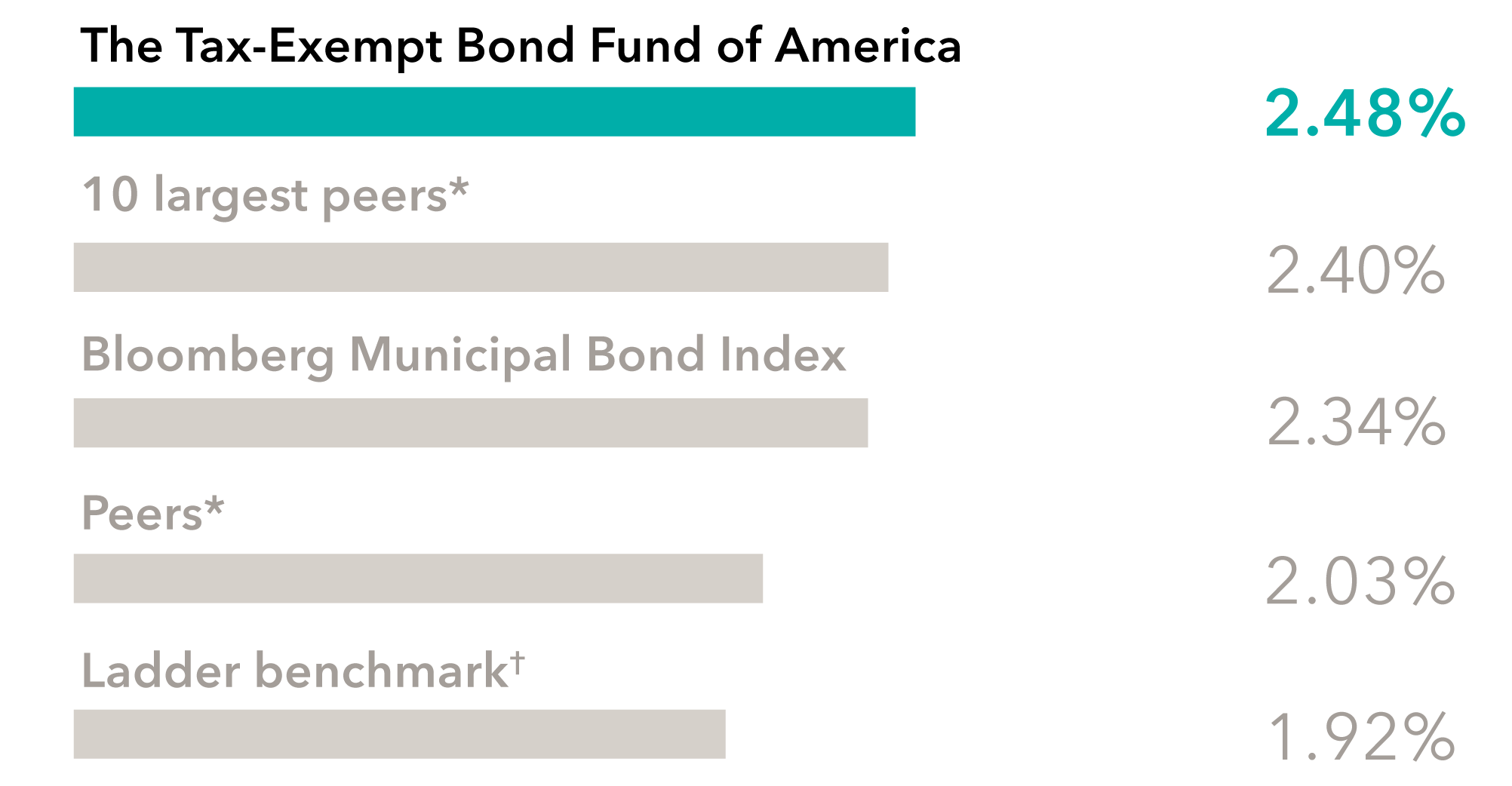 Bar chart showing annualized returns of 2.48% for The Tax-Exempt Bond Fund of America, 2.40% for 10 largest peers*, 2.34% for Bloomberg Municipal Bond Index, 2.03% for Peers*, and 1.92% for Ladder benchmark†.