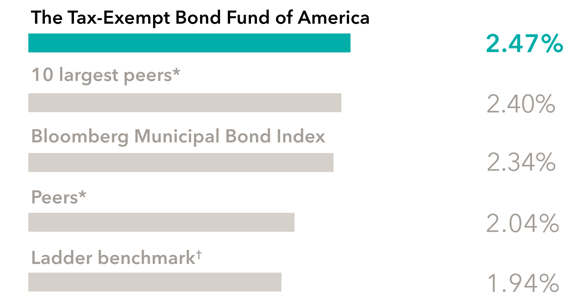 Bar chart showing annualized returns of 2.47% for The Tax-Exempt Bond Fund of America, 2.40% for 10 largest peers*, 2.34% for Bloomberg Municipal Bond Index, 2.04% for Peers*, and 1.94% for Ladder benchmark†.