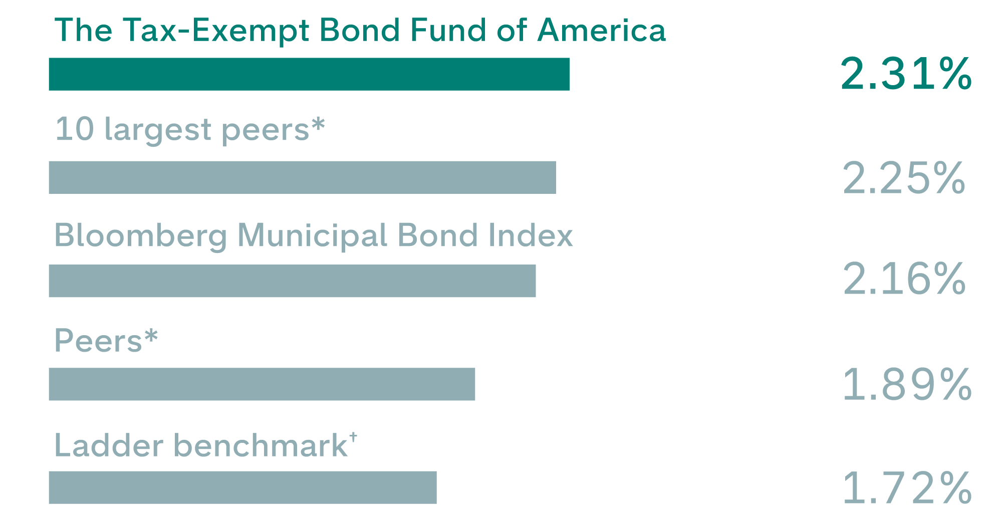 Bar chart showing annualized returns of 2.31% for The Tax-Exempt Bond Fund of America, 2.25% for 10 largest peers*, 2.16% for Bloomberg Municipal Bond Index, 1.89% for Peers* and 1.72% for Ladder benchmark†.
