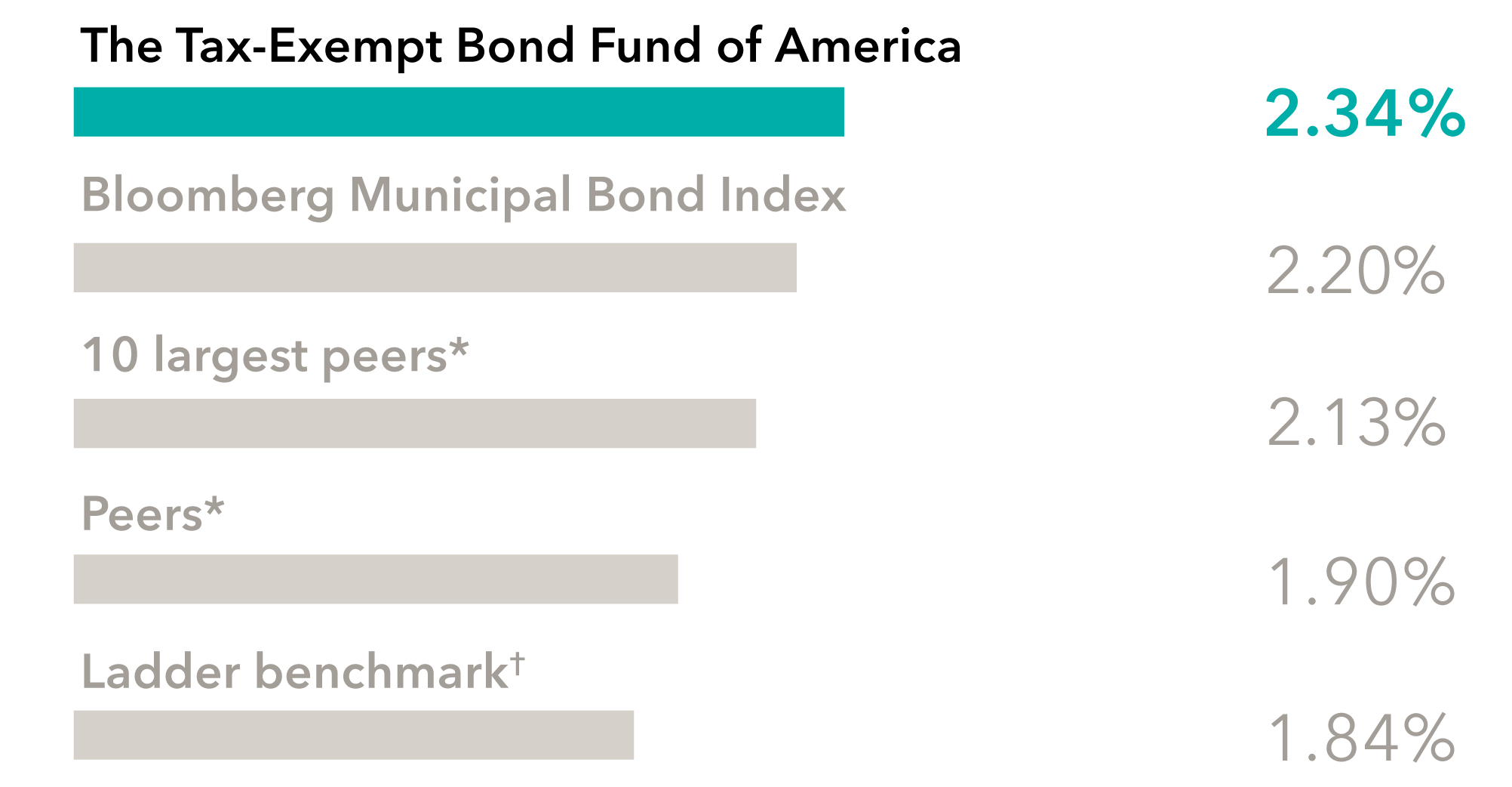 Bar chart showing annualized returns of 2.34% for The Tax-Exempt Bond Fund of America, 2.20% for Bloomberg Municipal Bond Index, 2.13% for 10 largest peers*, 1.90% for Peers*, and 1.84% for Ladder benchmark†.