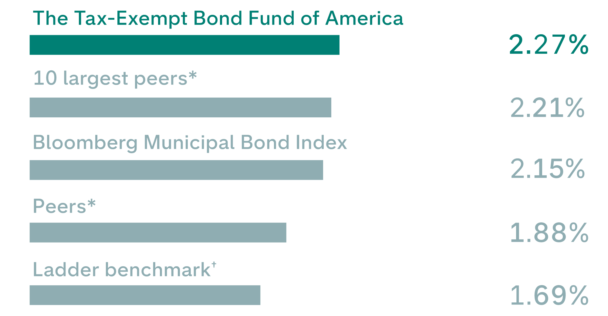 Bar chart showing annualized returns of 2.27% for The Tax-Exempt Bond Fund of America, 2.21% for 10 largest peers*, 2.15% for Bloomberg Municipal Bond Index, 1.88% for Peers* and 1.69% for Ladder benchmark†.
