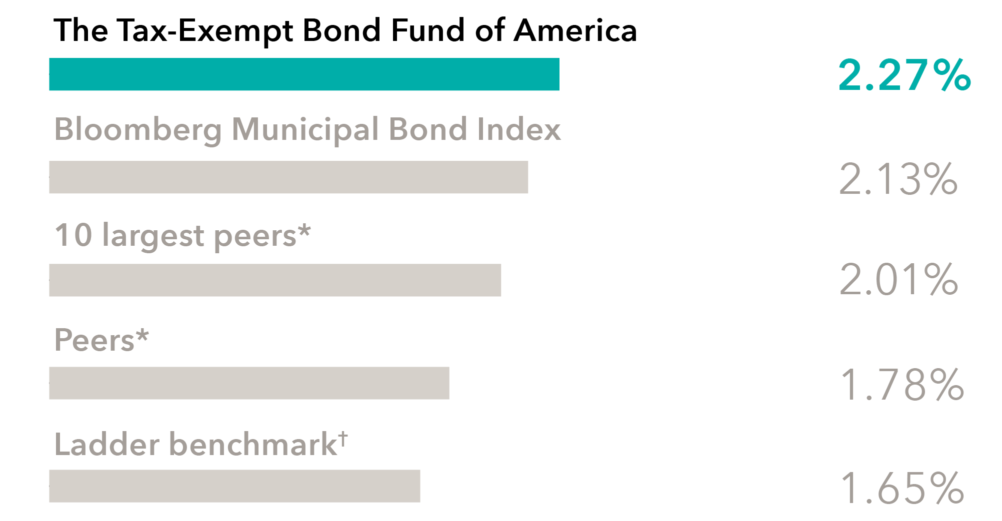 Bar chart showing annualized returns of 2.27% for The Tax-Exempt Bond Fund of America, 2.13% for Bloomberg Municipal Bond Index, 2.01% for 10 largest peers*, 1.78% for Peers*, and 1.65% for Ladder benchmark†.