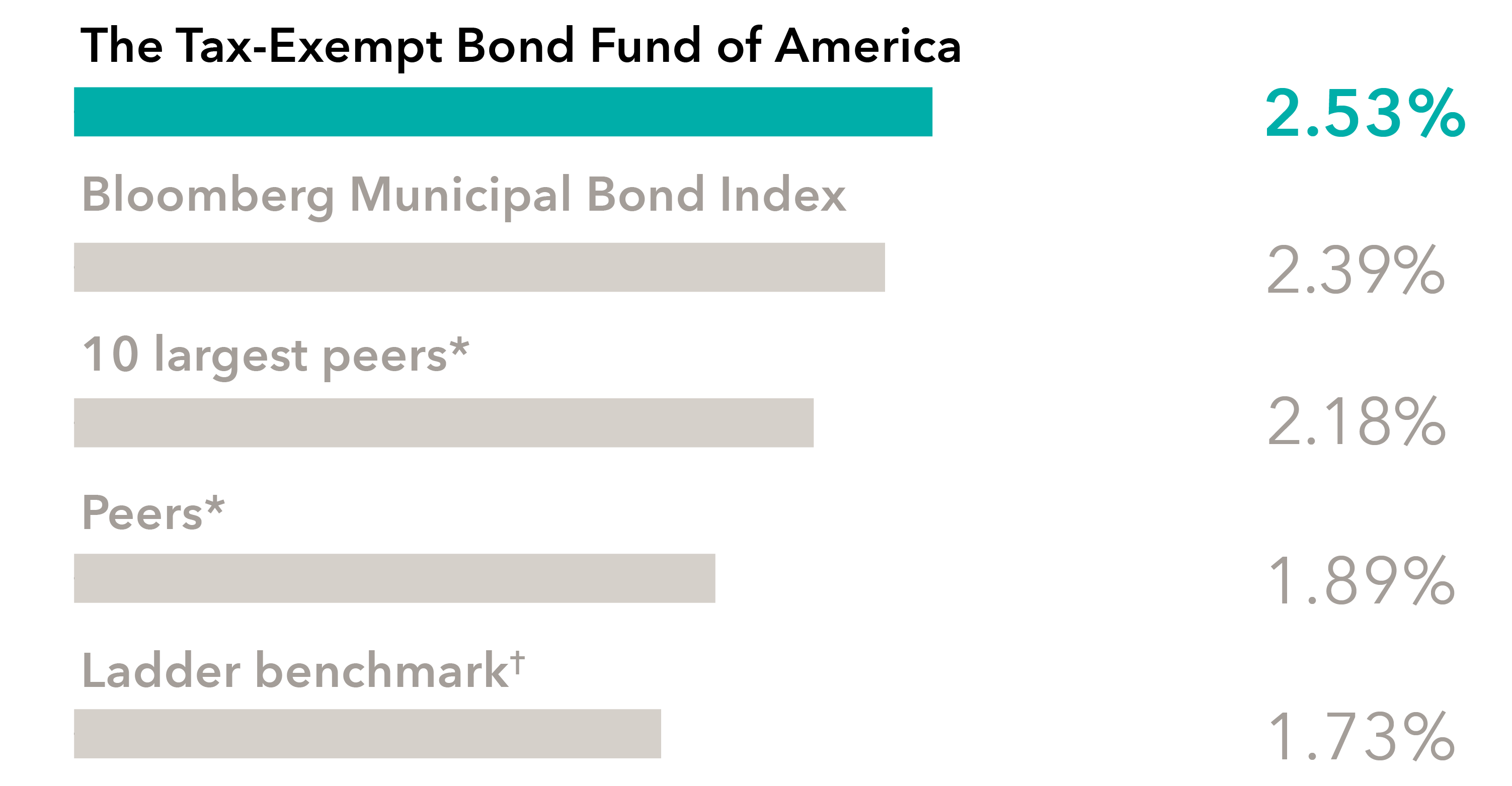 This bar chart displays annualized returns of 2.53% for The Tax-Exempt Bond Fund of America; 2.39% for Bloomberg Municipal Bond Index; 2.18% for 10 largest peers*; 1.89% for Peers* ; and 1.73% for Ladder benchmark†.