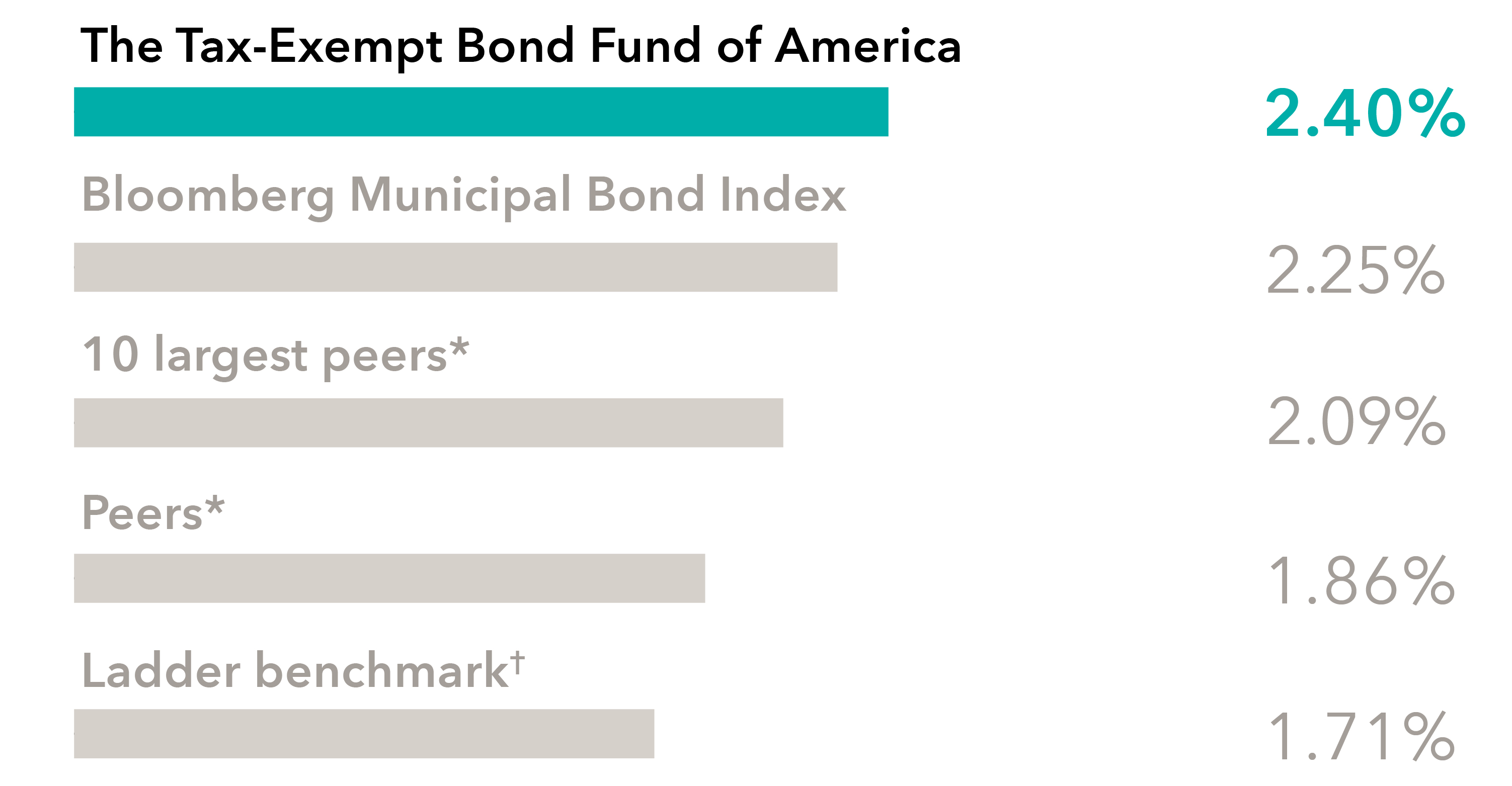 This bar chart displays annualized returns of 2.40% for The Tax-Exempt Bond Fund of America; 2.25% for Bloomberg Municipal Bond Index; 2.09% for 10 largest peers*; 1.86% for Peers* ; and 1.71% for Ladder benchmark†.