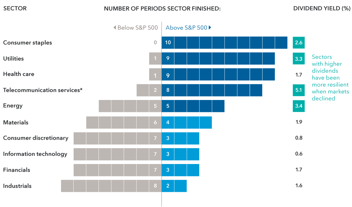 The chart shows how many times each of the sectors in the S&P 500 have outpaced the index during the last 10 largest market declines between 1987 and 2023. Consumer staples outpaced 10 times; utilities and health care outpaced nine times; telecommunication services outpaced eight times; energy outpaced five times; materials outpaced four times; consumer discretionary, financials and information technology each outpaced three times; and industrials outpaced twice. The chart also shows that the sectors that beat the market index during declines, on average, had higher dividend yields than those that usually lagged the index during declines. Dividend yields for each sector were as follows: consumer staples 2.5%, utilities 3.4%, health care 1.7%, telecommunication services 5.7%, energy 3.8%, materials 2.0%, consumer discretionary 0.9%, information technology 0.8%, financials 1.8%, industrials 1.6%.