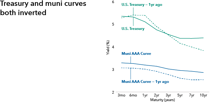 Illustration titled Treasury and muni curves both inverted. Illustration of municipal and Treasury yield curves over time periods, at 3 and 6 months, and 1, 2, 3, 5, 7 and 10 years. For data as of 6/30/24, the Muni AAA curve starts at 3.29 at 3 months and gently curves down ending at 2.86 at 10 years. The US Treasury curve starts at 5.35 at 3 months, and curves down ending at 4.40 at 10 years. For data one year ago, the Muni AAA Curve starts at 3.07 at 3 months and gently curves down ending at 2.55 at 10 years. For data one year ago, the US Treasury curve starts at 5.28 at 3 months and sharply trends down, ending at 3.84 at 10 years. 