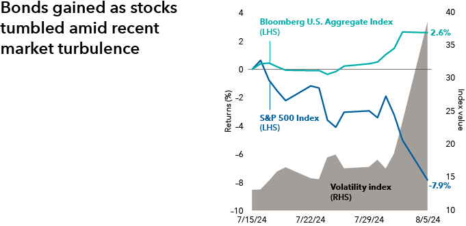 The chart shows returns for the S&P 500 Index and Bloomberg U.S. Aggregate Index on the left-hand side and the Volatility Index on the right-hand side, from July 15, 2024, to August 5, 2024. The y-axis for returns ranges from -10% to 4%. The y-axis for index value ranges from 10 to 40. The S&P 500 Index started at 0% and ended with a -7.9% return, while the Bloomberg U.S. Aggregate Index also started at 0% and concluded with a 2.6% return. The Volatility Index began at 13.12 and increased to 38.57, indicating a rise in market volatility during the period.