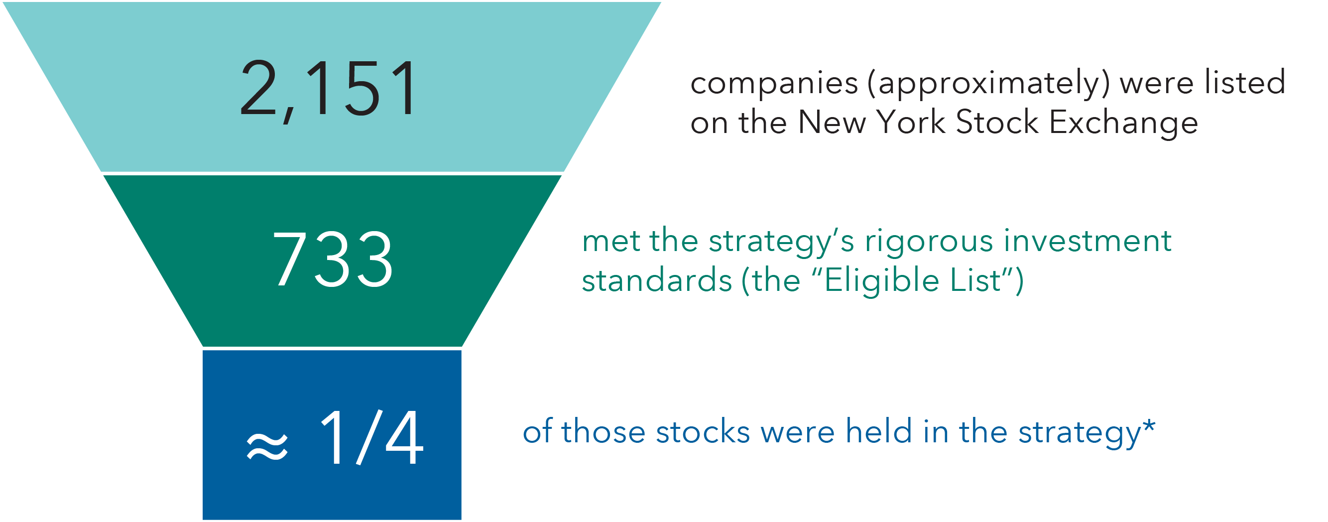 Infographic showing approximately 2,151 companies were listed on the New York Stock Exchange, of which 733 met the strategy's rigorous investment standards and were included on the "Eligible List", and approximately one quarter of those stocks were held in strategy*.