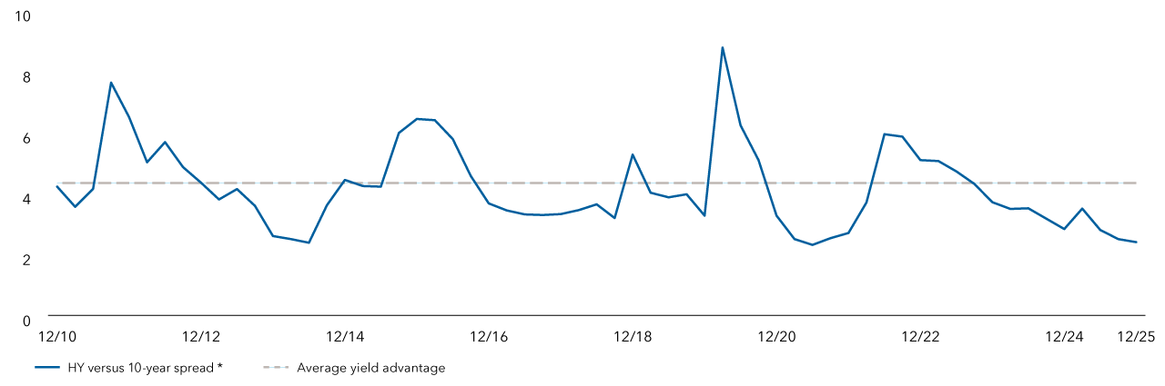Yield advantage: This chart shows the yield spread for the Bloomberg U.S. Corporate High Yield 2% Issuer Capped Index compared to 10-year U.S. Treasuries as of December 31, 2025. On average, since June 2010, the spread has shown a roughly 4.27% advantage for high-yield bonds. This advantage peaked at 7.63% in September 2011, then fell to a trough of 2.38% in June 2014.The advantage rose to another peak of 6.44% in December 2015 before falling to a low of 3.29% in September 2017. The advantage peaked again in March 2020 at a high of 8.78% before falling to a new low of 2.31% in June 2021. The most recent peak was set in June 2022 at 5.94% before falling to 2.4% in December 2025.