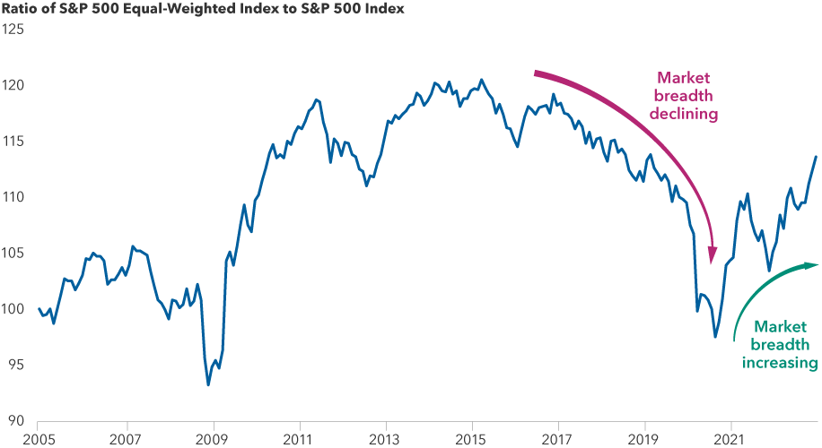 The image shows the ratio of the S&P 500 Equal-Weighted Index to the S&P 500 Index, which is weighted by market capitalization of the companies in the index. The path of the ratio over time shows market breadth generally declining from 2015 to 2020, and market breadth generally increasing from 2020 to present.