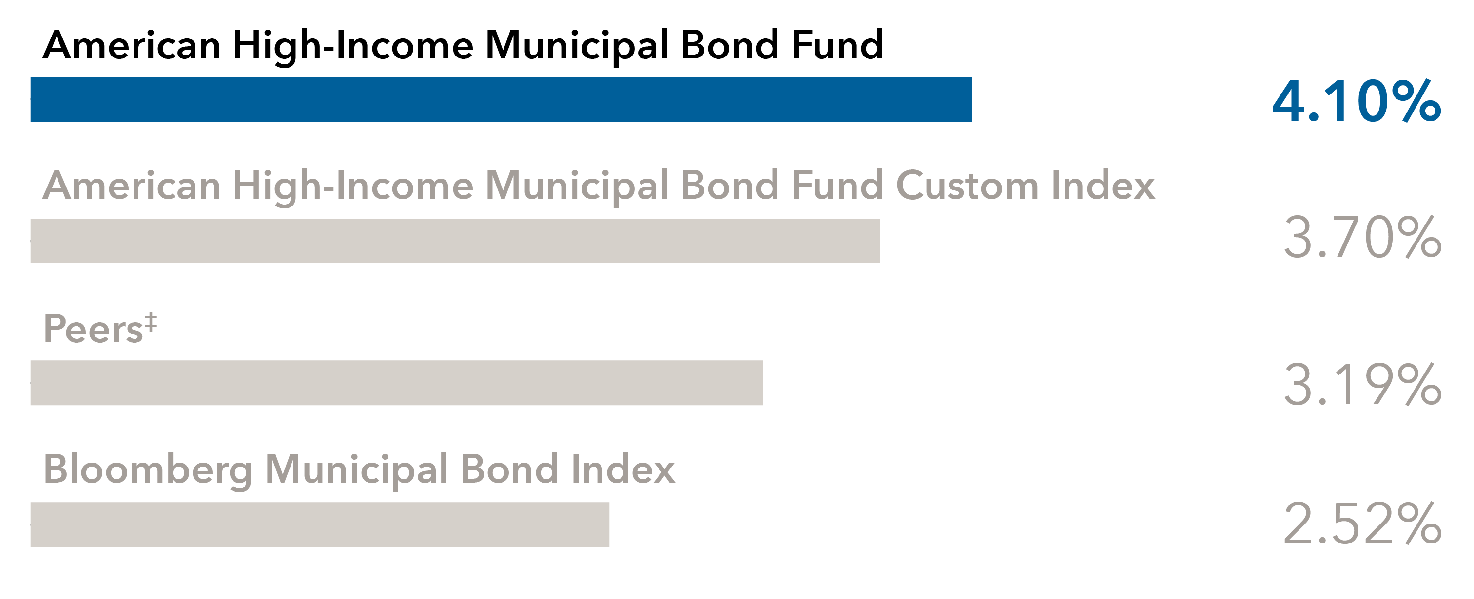 This bar chart displays annualized returns of 4.10% for American High-Income Municipal Bond Fund; 3.70% for American High-Income Municipal Bond Fund Custom Index; 3.19% for Peers‡ ; and 2.52% for Bloomberg Municipal Bond Index.