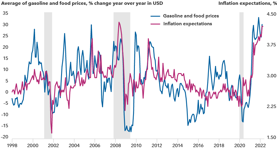 This chart shows gasoline and food prices and consumer inflation expectations from January 1998 through April 2022. The two data series have largely followed a similar pattern over that time period. Over the past 18 months, the correlation has been very tight, as both rose sharply after the onset of the pandemic. As of March 30, 2022, the average year-over-year change for gasoline and food prices was 29% and the inflation expectation was 4.2%. Based in USD.