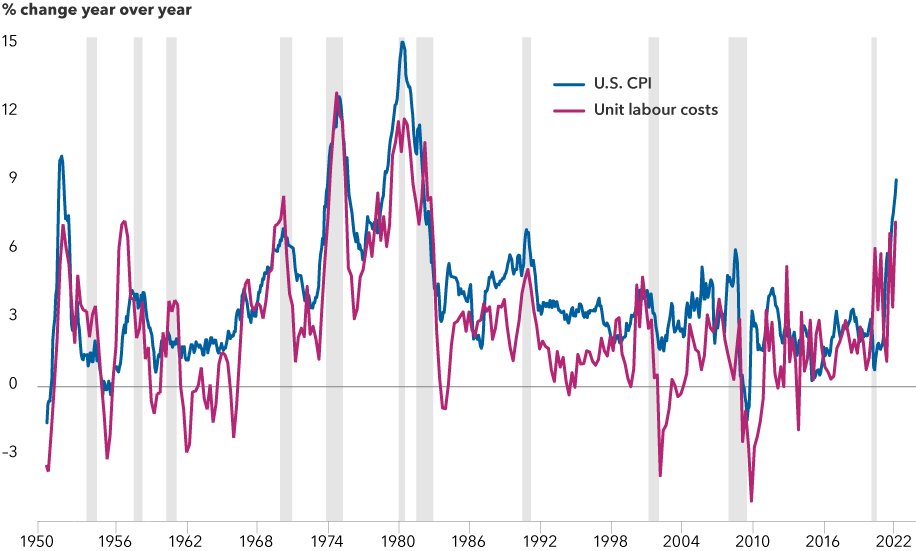 This chart compares the rate of inflation, represented by the consumer price index, to productivity in the U.S. economy, represented by unit labour costs from January 1950 through March 2022. These lines have historically tracked closely to one another. When inflation goes up, productivity has tended to rise as well, and vice versa. In recent months, inflation has been growing more quickly than unit labour costs. As of March 30, 2022, the year-over-year change for CPI was 8.56%, and 7.17% for unit labour costs.