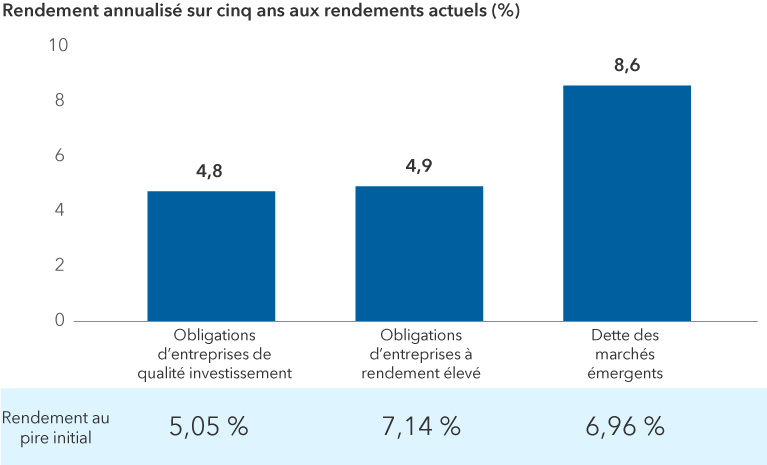 Le graphique à barres présente les rendements annualisés sur cinq ans aux taux récents pour les secteurs obligataires, notamment les obligations d’entreprises de qualité investissement, les obligations d’entreprises à rendement élevé et la dette des marchés émergents, au 30 novembre 2024. Le rendement au pire initial pour l’indice Bloomberg U.S. Investment Grade Corporate était de 5,05 %, avec un rendement annualisé sur cinq ans de 4,8 %. Le rendement au pire initial pour l’indice Bloomberg U.S. Corporate High Yield 2% Issuer Capped était de 7,14 %, avec un rendement annualisé sur cinq ans de 4,9 %. Le rendement au pire initial pour l’indice mixte composé à 50 % de l’indice J.P. Morgan EMBI Global Diversified et à 50 % de l’indice J.P. Morgan GBI-EM Global Diversified était de 6,96 % pour un rendement annualisé sur cinq ans de 8,6 %.