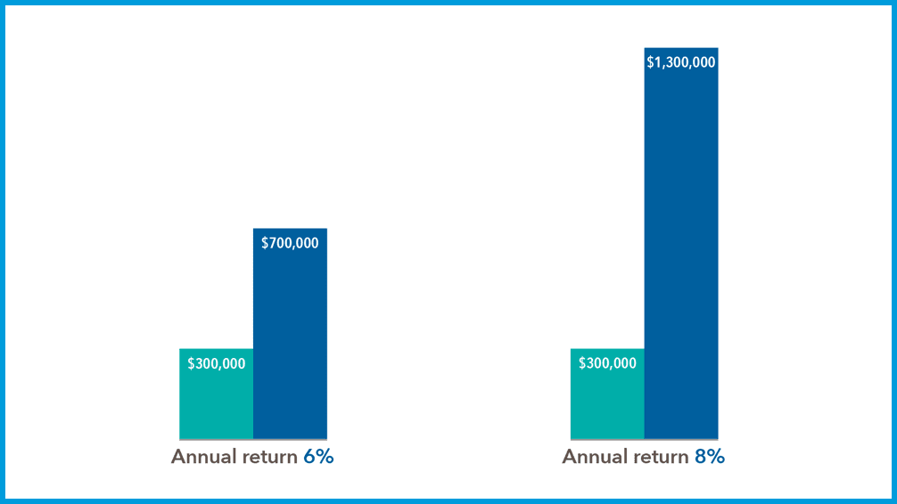 A bar graph shows how – at a 6% annual rate of return – a hypothetical $1 million accrual is divided between a $300,000 investment and a $700,000 return on investment. A second data point shows how – at an 8% annual rate of return – a hypothetical $1.6 million accrual is divided between a $300,000 investment and a $1.3 million return on investment.