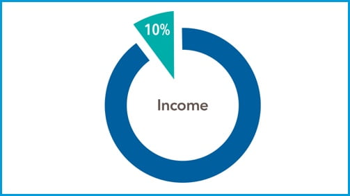 A simple pie chart shows 10% of a participant's income being invested in their retirement savings account.