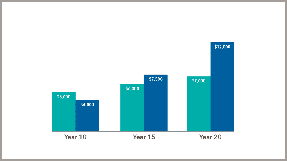 A bar graph shows that in year 10 of this example, the participant contributes $5,000 of their income and could earn $4,000 in returns. In year 15, they contribute $6,000 and could earn $7,500 in returns. In year 20, they contribute $7,000 and could earn $12,000 in returns. See footnote: Hypothetical results are for illustrative purposes only and in no way represent the actual results of a specific investment. Your investment experience will differ.
