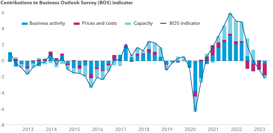 Text: The chart shows the results of the Bank of Canada’s Business Outlook Survey (BOS) indicator. The indicator is a summary measure of the BOS questions asked of Canadian businesses and it has been in a downward trend since the start of 2022. As shown in the chart, business activity is slowing, prices and costs are rising and labour shortage is intensifying.