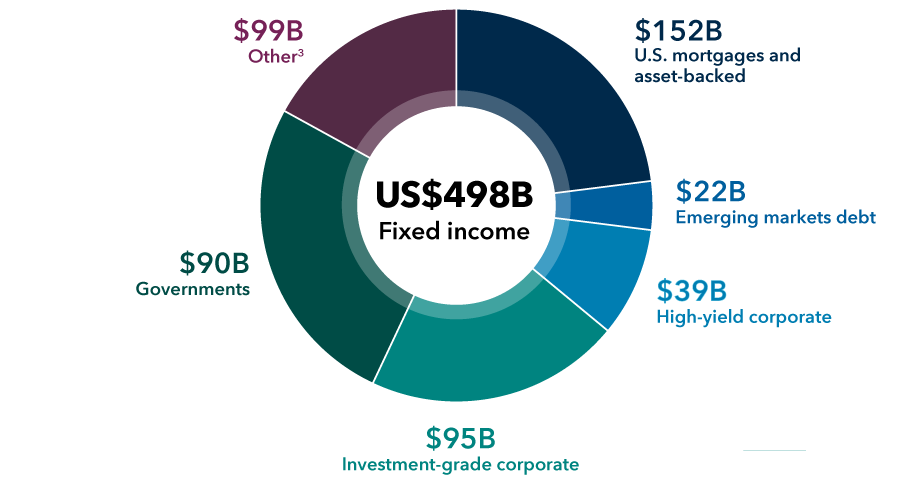 A pie chart shows that Capital Group has global fixed income assets of $498 billion. This is broken down as follows: $90B in Governments, $95B in investment-grade corporate, $39B in high yield corporate, $22B in emerging markets debt, $152B in U.S. mortgages and asset-backed securities, and $99B in other assets mainly comprised of money market instruments and U.S. municipal bonds. Values in USD.