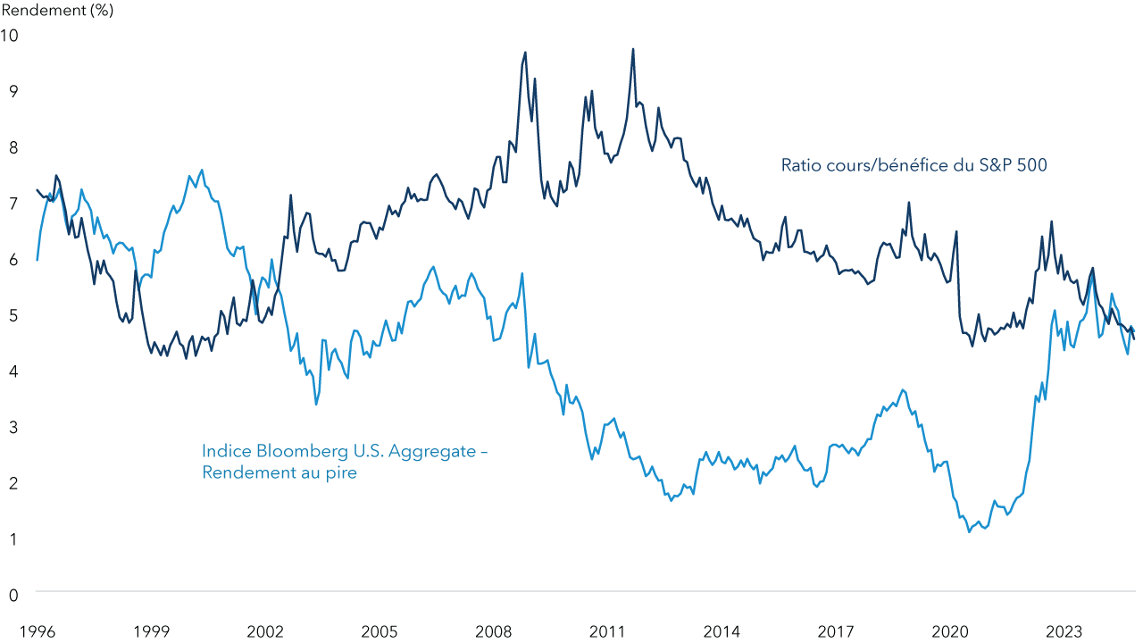 Le graphique linéaire présente le rendement des bénéfices de l’indice S&P 500 et le rendement au pire des obligations de l’indice Bloomberg U.S. Aggregate, entre janvier 1996 et novembre 2024. Les rendements des obligations ont surpassé les rendements des bénéfices de l’indice S&P 500 entre novembre 1996 et mai 2002, mais ont généralement été inférieurs aux rendements des actions (mesurés par le rendement des bénéfices du S&P) depuis cette période, jusqu’en février 2024, lorsque les rendements des obligations ont de nouveau commencé à dépasser ceux des actions.