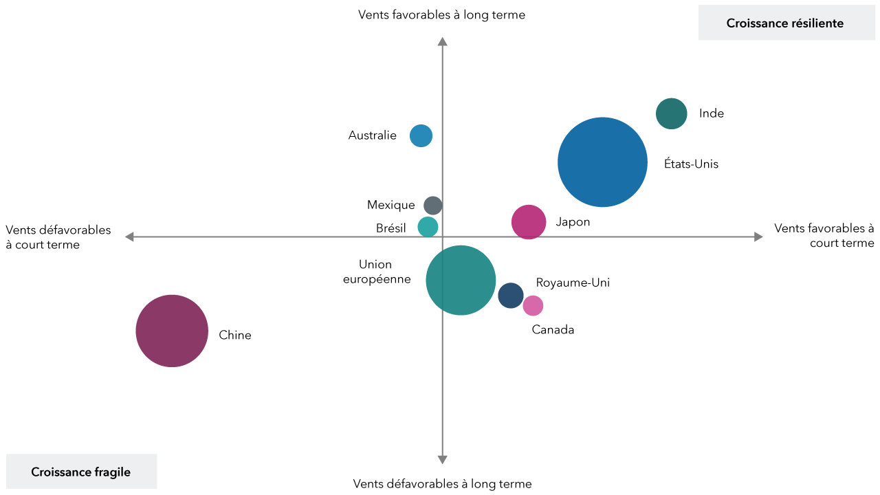 Les conditions économiques de différents pays et leur impact sur l’économie mondiale sont présentés dans un graphique à quatre quadrants. On distingue deux axes. L’axe horizontal est intitulé « vents contraires à court terme » à l’extrême gauche et « vents favorables à court terme » à l’extrême droite. L’axe vertical est intitulé « vents favorables à long terme » en haut et « vents contraires à long terme » en bas. Les cercles situés en haut ou en bas de l’axe horizontal ou à gauche ou à droite de l’axe vertical représentent les pays. Les États-Unis, l’Inde et le Japon se positionnent dans le quadrant supérieur droit, indiquant une croissance résiliente et des vents favorables à court terme. En revanche, la Chine se trouve dans le quadrant inférieur gauche, reflétant une croissance fragile et des vents contraires à court terme. Le Canada et le Royaume-Uni se situent entre des vents contraires à long terme et des vents favorables à court terme dans le quadrant inférieur droit, tandis que l’Union européenne se trouve à cheval sur la ligne entre des vents favorables et contraires à long terme, près du centre du graphique. L’Australie, le Mexique et le Brésil occupent le quadrant supérieur gauche, signifiant des vents favorables à long terme et des vents contraires à court terme.