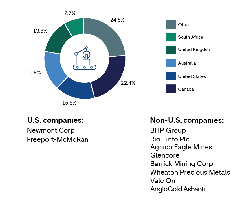Donut chart illustrating the breakdown of global metals  and mining companies by domicile.
