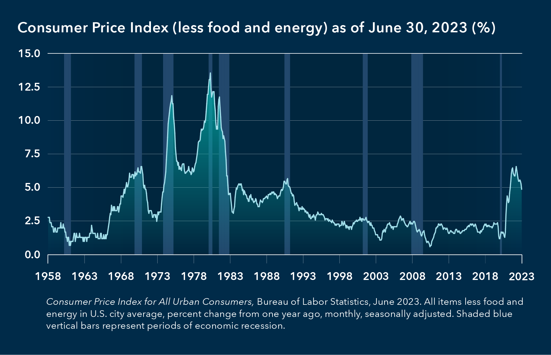 A line chart depicts the seasonally adjusted year-over-year percent change in the Consumer Price Index for All Urban Consumers, including all items less food and energy in U.S. city average on a monthly basis from the data series’ inception in January 1958 through June 2023. Periods of economic recession are indicated on chart via dark blue vertical shading corresponding to the periods of April 1961 through February 1961, December 1969 through November 1970, November 1973 through March 1975, January 1980 through July 1980. July 1981 through November 1982, July 1990 through March 1991, March 2001 through November 2001, December 2007 through June 2009, and February 2020 through June 2020. From a starting point of 2.8% in January 1958, the year-over-year percent change initially declines through June 1966, before spiking to highs of 11.9% in February 1975 and 13.6% in June 1980. From there, the inflation rate broadly declines through early 2021 and then rapidly increases through the remainder of the year and much of 2022, ending at 4.9% in June 2023. 