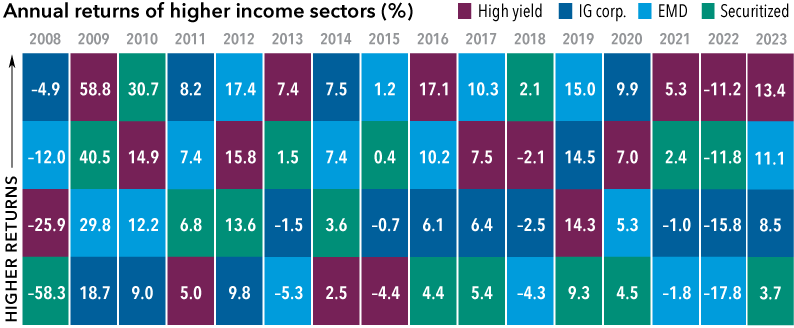Chart shows annual returns of higher income sectors from 2008 to 2023 in which the fund primarily invests. From year to year, no single sector has consistently posted the highest annual returns with leadership changing among high yield bonds, investment-grade corporate bonds, emerging markets debt and securitized debt. Over the time shown, the average annual between returns of the highest and lowest sector was stark at 13.0%.
