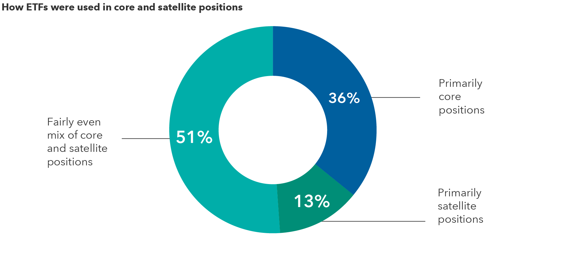 A doughnut chart showing how advisors used ETFs in core and satellite positions in their portfolios. 51% of advisors used ETFs in a fairly even mix of core and satellite positions, 36% used ETFs in primarily core positions, and 13% used ETFs in primarily satellite positions.