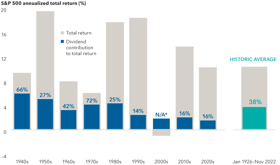 The bar chart shows the S&P 500 average annualized total return in USD (%) by decade from the 1940s to the 2020s, versus the historic average annual total return from January 1926 through November 2022. The chart also shows average dividend contributions to returns by decade. Figures are as follows: in the 1940s, the average annualized return for the S&P 500 was 9.1% and dividends contributed 66% of that total; in the 1950s, the average annualized return for the S&P 500 was 19.3% and dividends contributed 27% of that total; in the 1960s, the average annualized return for the S&P 500 was 7.8% and dividends contributed 42% of that total; in the 1970s, the average annualized return for the S&P 500 was 5.9% and dividends contributed 72% of that total; in the 1980s, the average annualized return for the S&P 500 was 17.5% and dividends contributed 25% of that total; in the 1990s, the average annualized return for the S&P 500 was 18.2% and dividends contributed 14% of that total; in the 2000s, total return for the S&P 500 Index was negative and dividends provided a 1.8% annualized return over the decade; in the 2010s, the average annualized return for the S&P 500 was 13.5% and dividends contributed 16% of that total; in the 2020s, the average annualized return for the S&P 500 was 10.1% and dividends contributed 16% of that total; for the full period from January 1926 to November 30, 2022, the average annualized return for the S&P 500 was 10.2% and dividends contributed 38% of that total.
