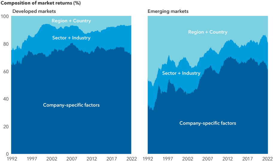 The image shows the composition of developed market returns and emerging market returns as attributed to region and country factors, sector and industry factors, and company-specific factors. The vertical scale ranges from 0% to 100%. The horizontal scale lists the years from 1992 to 2022. The image on the left shows that in developed markets, company-specific factors grew from the low 60% range to the high 70% range. The image on the right shows that in emerging markets, company-specific factors grew from the mid-30% range to the mid-60% range.
