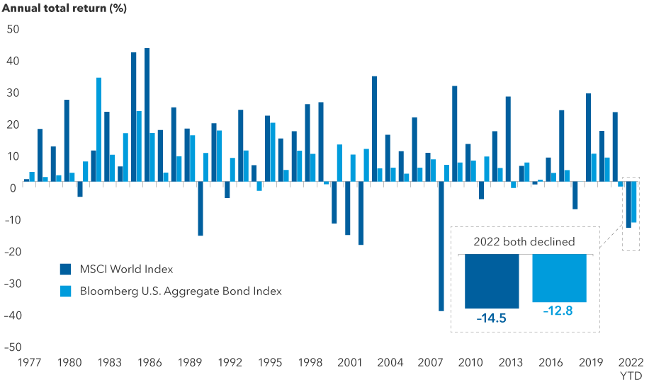 The bar graph above shows the calendar year return in USD for both the Bloomberg U.S. Aggregate Bond Index and the MSCI World Index from January 1, 1977, to November 30, 2022. Over the period, 2022 is the only year in which both indices declined.