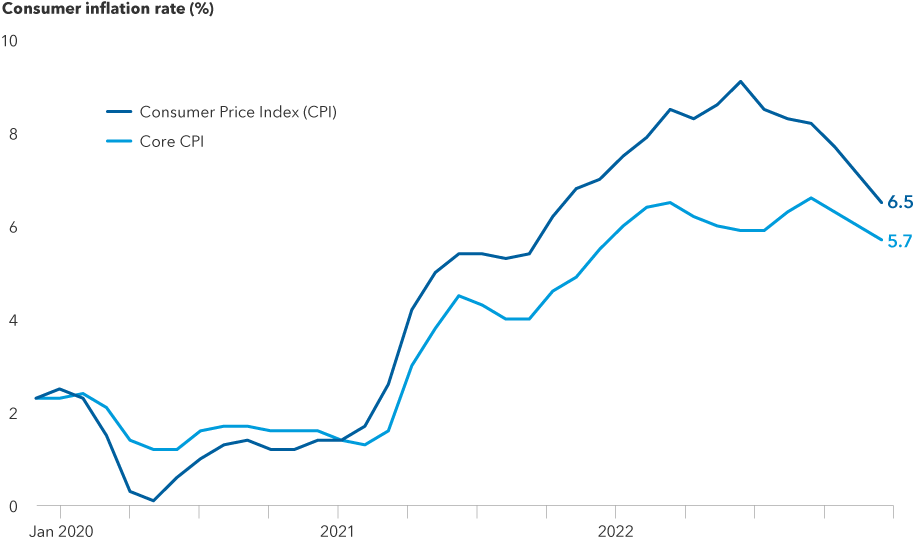 This is a chart showing two lines, one for CPI and one for core CPI. Both were at or below 2.0% until roughly March of 2021, when each began to rise, with CPI increasing more quickly than Core CPI. CPI continued to climb until about June 2022, when it peaked at 9.1% and has since declined to about 6.5%. Core CPI had a similar trend, peaking at 6.6% in September 2022 and since declining to 5.7%.