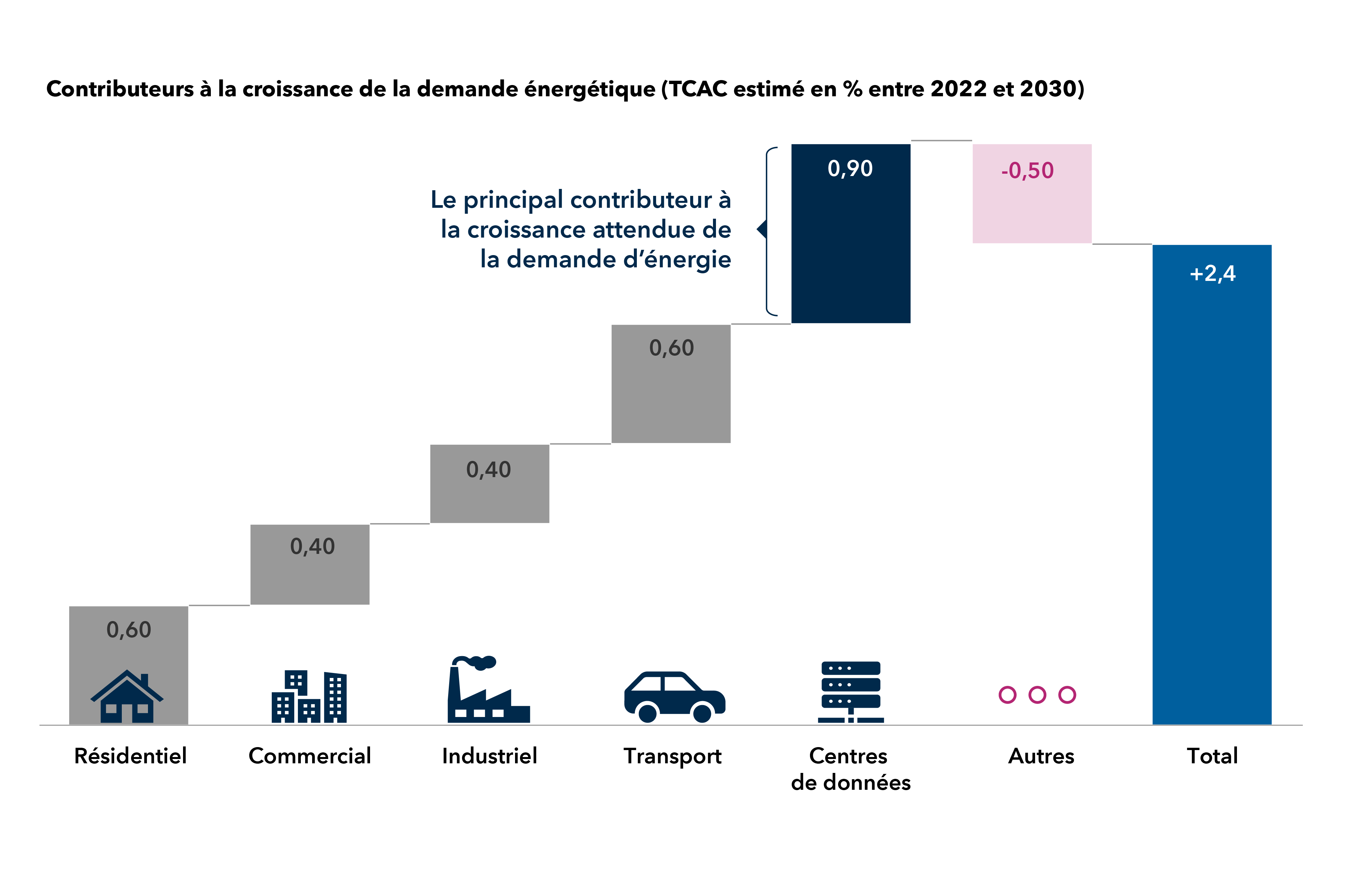 Le graphique présente les contributions estimées à la croissance de la demande globale d’énergie, en termes de taux de croissance annuel composé (TCAC), pour la période de 2022 à 2030. Il illustre la croissance dans différents secteurs : résidentiel, commercial, industriel, transport, centres de données et autres, ainsi que leurs contributions estimées totales. Le résidentiel et le transport devraient contribuer chacun à hauteur de 0,6 %. Les secteurs du commerce et de l’industrie devraient contribuer chacun à hauteur de 0,4 %. Le principal contributeur estimé à la croissance attendue de la demande énergétique est celui des centres de données, avec une contribution de 0,9 %. On estime que les autres secteurs devraient réduire la demande globale de 0,5 %. Au total, un TCAC de 2,4 % de la demande énergétique est estimée entre 2022 et 2030.