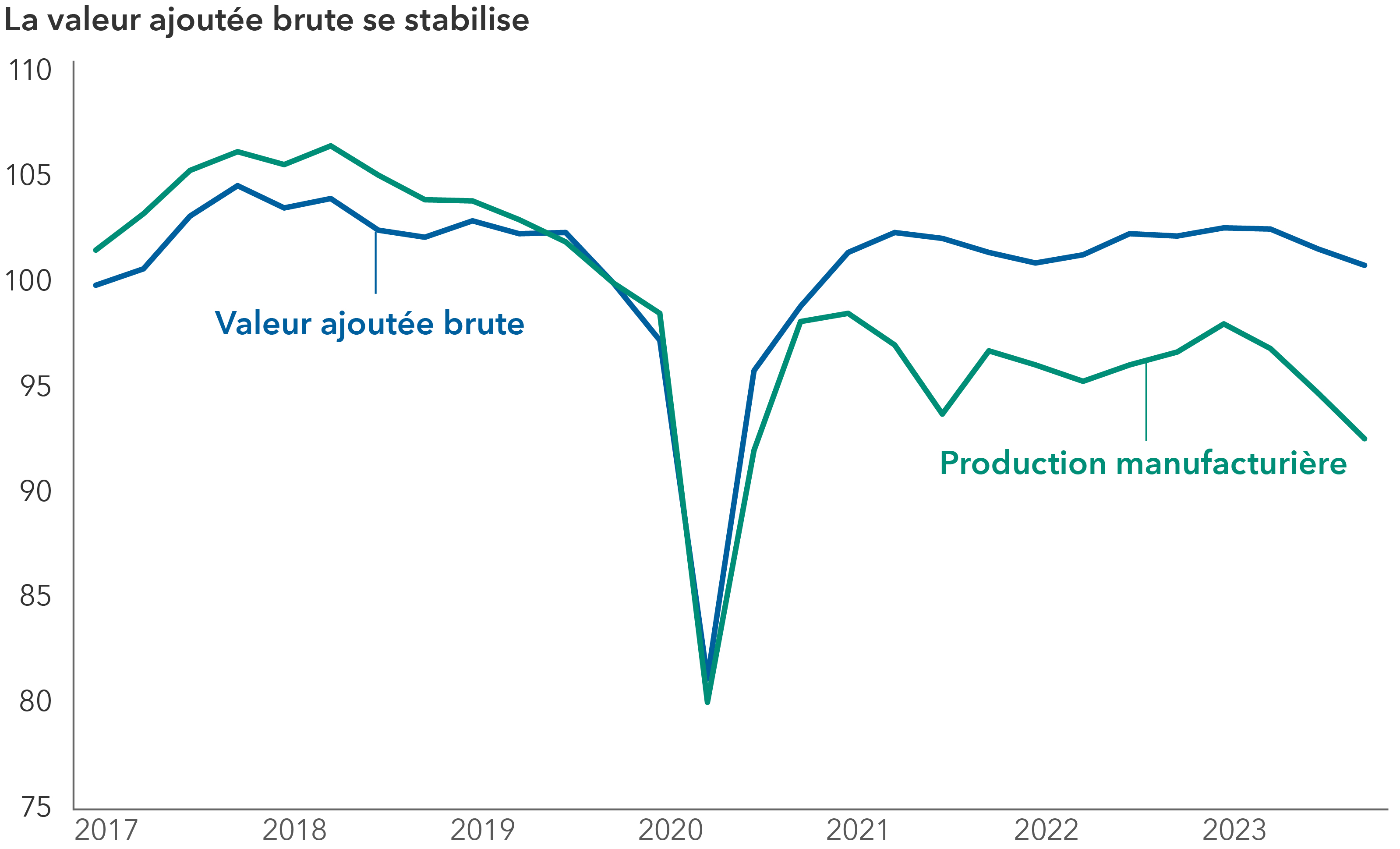 Le graphique linéaire ci-dessus présente les évolutions de deux indicateurs économiques, la production manufacturière allemande et la valeur ajoutée brute (VAB), de 2017 à 2023. Le graphique contient deux lignes : la première représente la valeur ajoutée brute (VAB). La deuxième représente la production manufacturière. Les deux lignes suivent une tendance similaire. Elles augmentent jusqu’en 2019, puis connaissent une forte baisse en 2020. Après 2020, les deux lignes enregistrent une reprise partielle au cours des années suivantes, sans pour autant retrouver leur niveau record précédent à la fin de 2023. L’axe des abscisses indique les intervalles trimestriels de 2017 à fin 2023, et l’axe des ordonnées représente l’indice de la production manufacturière et de la VAB, le quatrième trimestre de 2019 servant d’indice de base ou de référence.