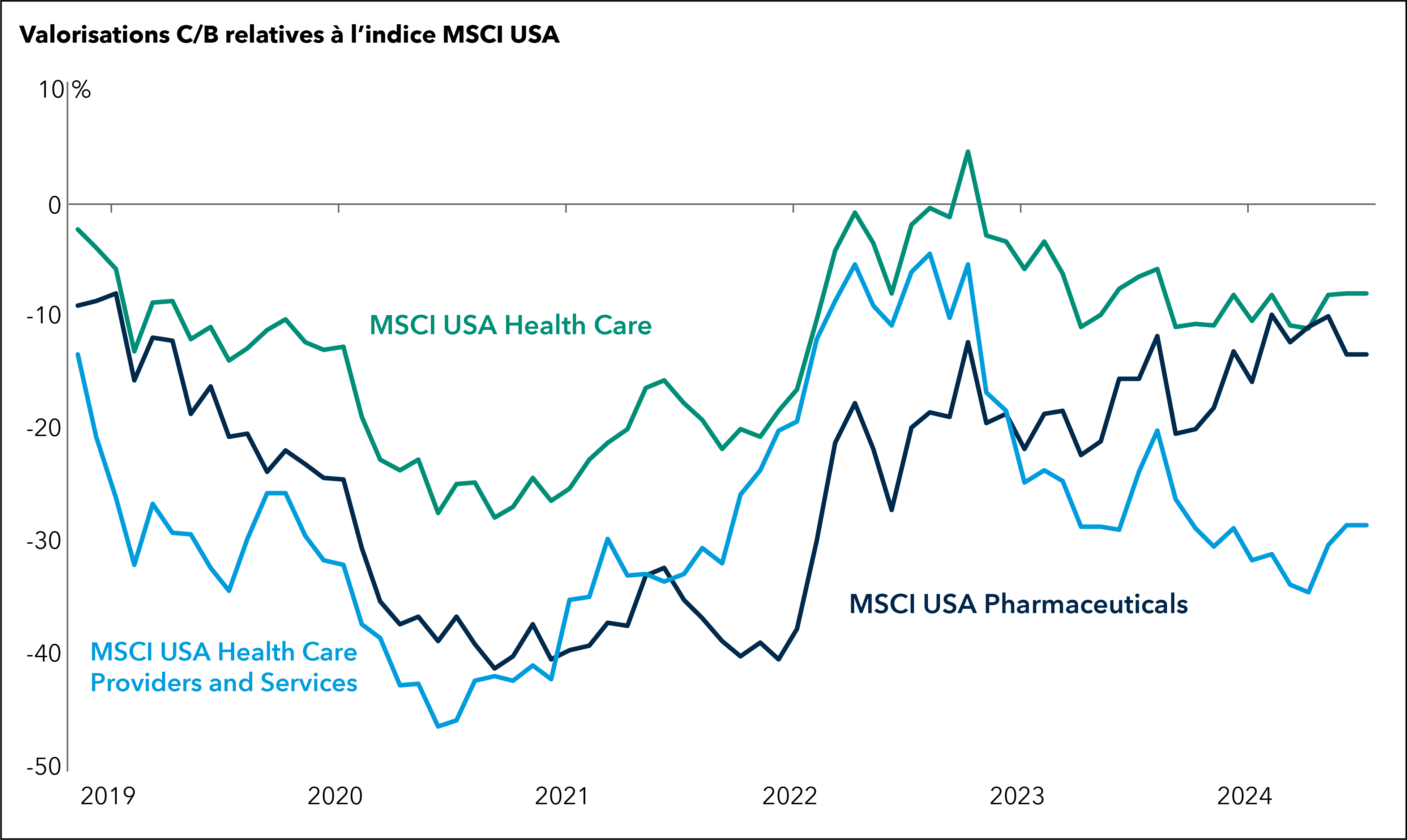 Le graphique linéaire présente la valorisation cours/bénéfices (C/B) de l’indice MSCI USA Health Care, de l’indice MSCI USA Health Care Providers & Services et de l’indice MSCI USA Pharmaceuticals par rapport à l’indice MSCI USA global, sur la période allant du 31 janvier 2019 au 5 septembre 2024. La valorisation relative correspond au ratio entre le ratio cours/bénéfices prévisionnel à 12 mois de chaque secteur de la santé et celui de l’indice MSCI USA. Une valeur inférieure à la moyenne (0,5 %) indique que le secteur de la santé est relativement sous-évalué. Alors que les actions du secteur de la santé ont été relativement sous-évaluées dans la plupart des périodes depuis 2008, les valorisations ont augmenté. Toutefois, au 5 septembre 2024, elles demeuraient sous-évaluées par rapport à l’indice de marché plus large.