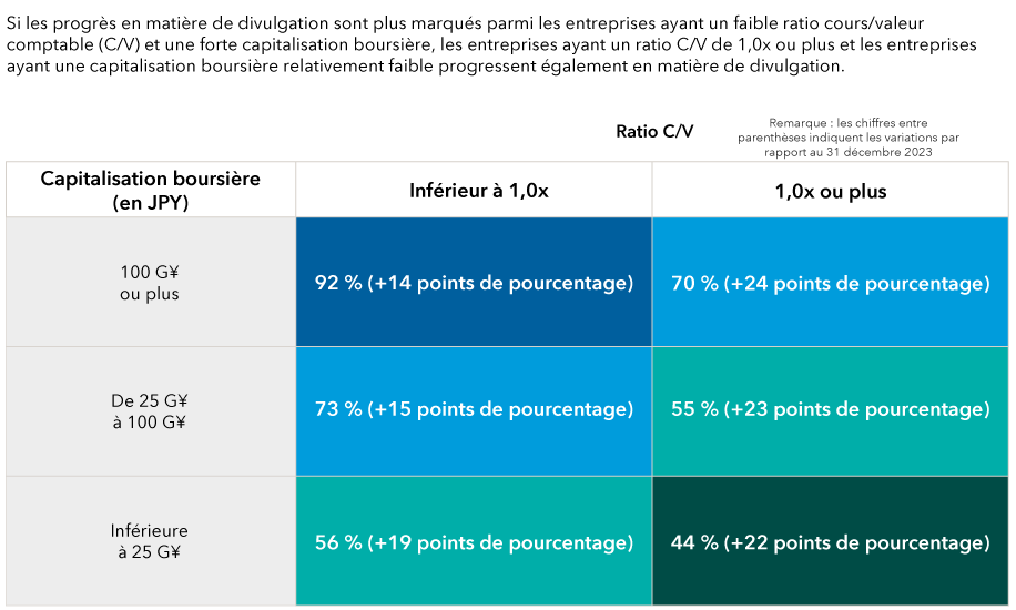 Le tableau ci-dessus affiche les progrès en matière de divulgation parmi les entreprises japonaises. En mars 2023, la Bourse de Tokyo (TSE) a demandé à toutes les entreprises cotées sur les marchés « Prime » et « Standard » de prendre des « mesures pour mettre en place une gestion qui tienne compte du coût du capital et du cours de l’action ». Le tableau démontre que les entreprises de plus petite capitalisation boursière s’efforcent d’améliorer leur processus de divulgation. La première ligne comprend les entreprises avec une capitalisation boursière de 100 milliards de yens ou plus, assorties de ratios cours/valeur comptable (C/V) inférieurs à 1. Dans ce cas, 92 % des entreprises du marché « Prime » ont participé. Pour les entreprises avec des ratios C/V de 1 ou plus, 70 % ont participé. Dans la deuxième ligne du tableau, on retrouve les entreprises dont la capitalisation boursière est comprise entre 25 millions et 100 milliards de yens. Pour les ratios C/V inférieurs à 1, 73 % ont participé. Pour les ratios C/V de 1 ou plus, 55 % des entreprises ont participé. La troisième et dernière ligne présente les entreprises avec une capitalisation boursière inférieure à 25 milliards de yens. Pour les entreprises avec un ratio C/V inférieur à 1, 56 % ont participé. Pour un ratio C/V de 1 ou plus, 44 % ont participé. 