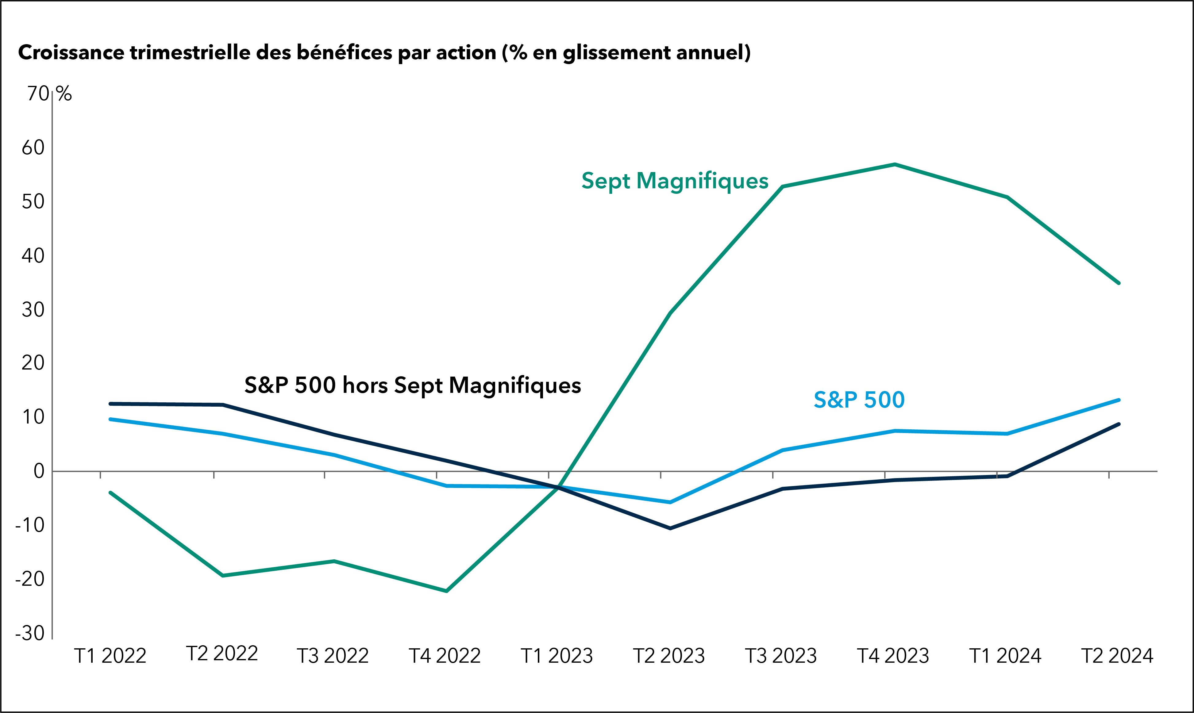 Un graphique linéaire présente trois courbes représentant la croissance en pourcentage des bénéfices par action sur 10 trimestres, du T1 2022 au T2 2024, pour l’indice S&P 500, le S&P 500 hors Sept Magnifiques, et parmi les Sept Magnifiques. Les lignes représentant l’indice S&P 500 et le S&P 500 hors Sept Magnifiques suivent des trajectoires similaires : elles diminuent d’environ 10 % à environ -10 % au deuxième trimestre 2023, puis remontent progressivement pour atteindre un niveau juste en dessous de 20 % au deuxième trimestre 2024. Une troisième ligne représente les Sept Magnifiques. Elle commence sous zéro, diminue jusqu’à environ 2023, atteint un pic d’environ 60 % à la fin de 2023, puis redescend à un niveau inférieur à 40 % en 2024.