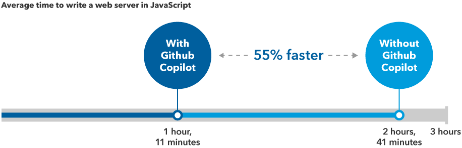 The chart shows the average time to write code for a web server for a human with the help of GitHub Copilot, its artificial intelligence-powered development tool, and without it. It takes a human two hours and 41 minutes to complete the coding without the tool and one hour and 11 minutes with the tool.
