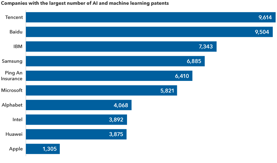 The chart shows the 10 companies holding the largest number of patents related to artificial intelligence and machine learning. As of June 2022, the 10 largest patent holders were Tencent with 9,614 patents, Baidu with 9,504, IBM with 7,343, Samsung with 6,885, Ping An Insurance with 6,410, Microsoft with 5,821, Alphabet with 4,068, Intel with 3,892, Huawei with 3,875 and Apple with 1,305.