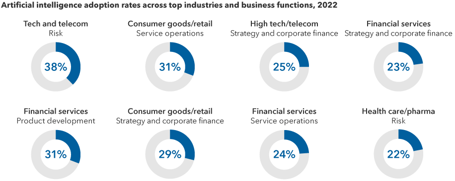 The chart shows artificial intelligence adoption rates across top industries and business functions by category and focus. Tech and telecom, risk: 38%. Financial services, product development: 31%. Consumer goods/retail, service operations: 31%. Consumer goods/retail, strategy and corporate finance: 29%. High tech/telecom, strategy and corporate finance: 25%. Financial services, service operations: 24%. Financial services, strategy and corporate finance: 23%. Health care/pharma, risk: 22%. Figures as of 2022, as published in "Artificial Intelligence Index Report 2023."