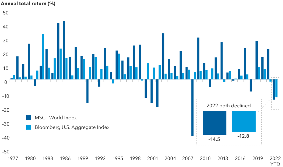 The bar graph above shows the calendar year return for both the Bloomberg U.S. Aggregate Index and the MSCI World Index from January 1, 1977, to November 30, 2022. Over the period, 2022 is the only year in which both indexes declined.