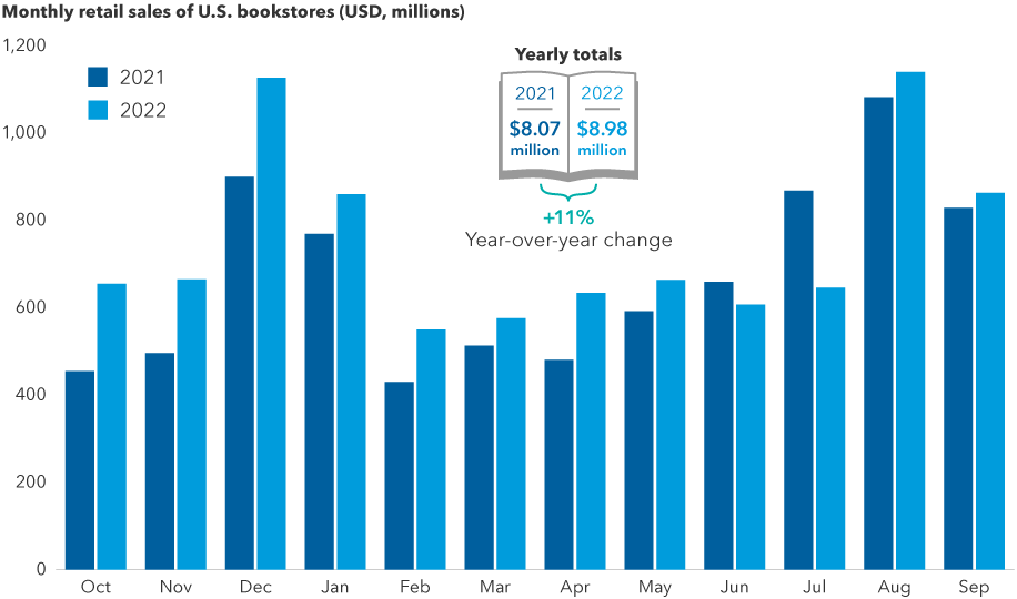 The image shows monthly retail sales at U.S. bookstores. The periods covered are October 2020 to September 2021, and October 2021 to September 2022. For the period ended September 2021, 8.074 million books were sold. For the period ended September 2022, 8.987 million books were sold, an increase of 11% from the prior 12-month period.