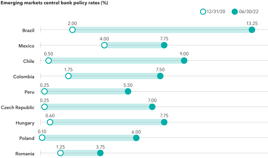 The image shows central bank policy rates in various emerging market countries as of December 31, 2020, and June 30, 2022. For Brazil, the June 30 rate is 13.25%; for Mexico, it is 7.75%; for Chile, it is 9.00%; for Colombia, it is 7.50%; for Peru, it is 5.50%; for the Czech Republic, it is 7.00%; for Hungary, it is 7.75%; for Poland, it is 6.00%; for Romania, it is 3.75%. The December 31, 2020, rates are: Brazil 2.00%, Mexico 4.00%, Chile 0.50%, Colombia 1.75%, Peru 0.25%, the Czech Republic 0.25%, Hungary 0.60%, Poland 0.10% and Romania 1.25%.
