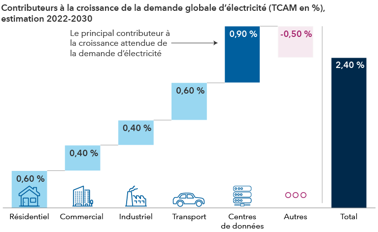 Le graphique présente une répartition des facteurs contribuant à la croissance estimée de la demande globale d’énergie en termes de croissance annualisée composée pour la période 2022 à 2030. Cela inclut le résidentiel (0,60 %), le commercial (0,40 %), l’industriel (0,40 %), le transport (0,60 %), les centres de données (0,90 %) et les autres secteurs (-0,50 %), pour une croissance totale estimée à 2,40 %.