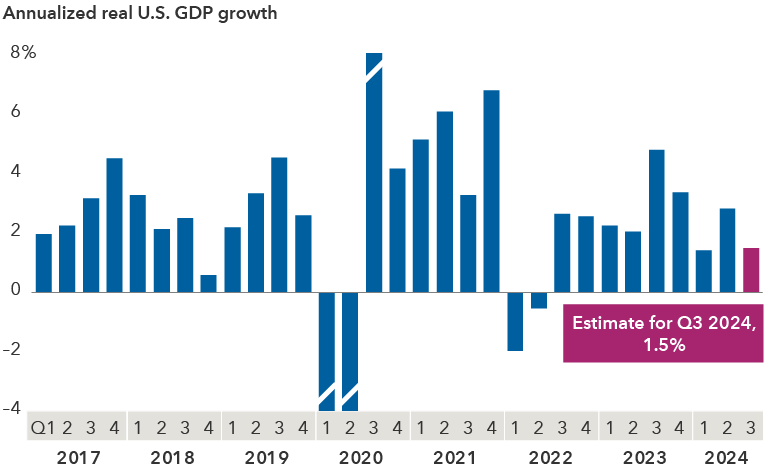 The image shows U.S. gross domestic product growth on an annualized basis from the first quarter of 2017 to an estimated growth rate for the third quarter of 2024. The third-quarter estimate is shown in a breakout box as 1.5%. Rates in other years range from a low of negative 31.6% to a high of 31.0% during the COVID-19 pandemic downturn and recovery.